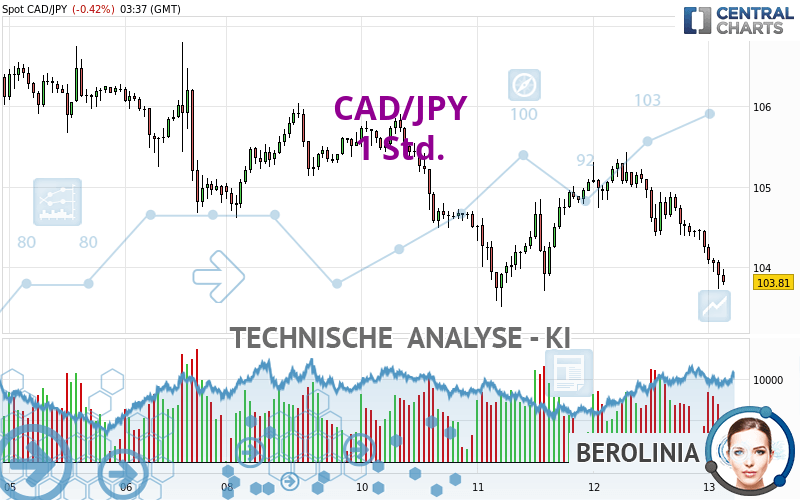 CAD/JPY - 1 Std.