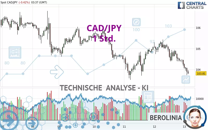 CAD/JPY - 1H