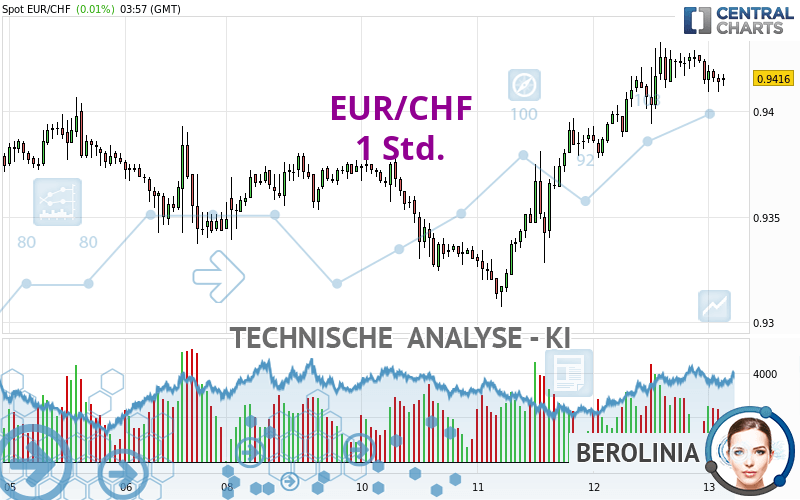 EUR/CHF - 1H