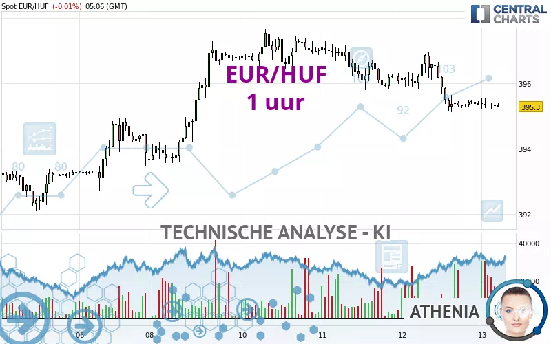 EUR/HUF - 1 uur