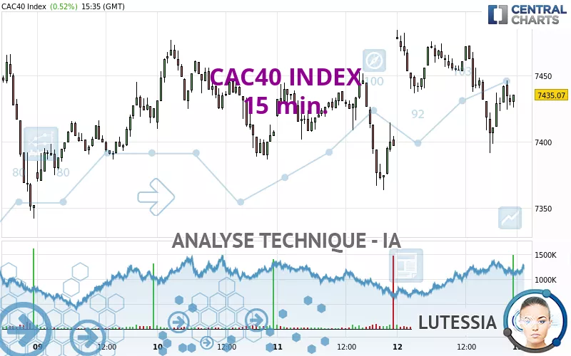 CAC40 INDEX - 15 min.