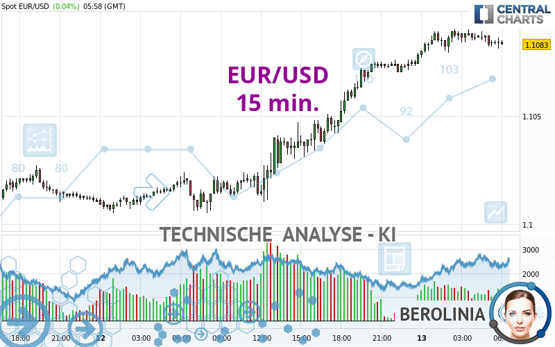 EUR/USD - 15 min.