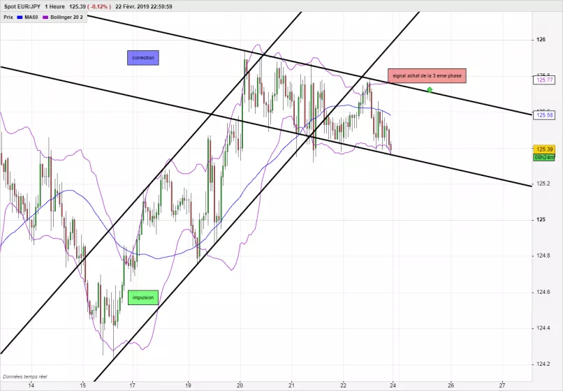 EUR/JPY - 1 uur