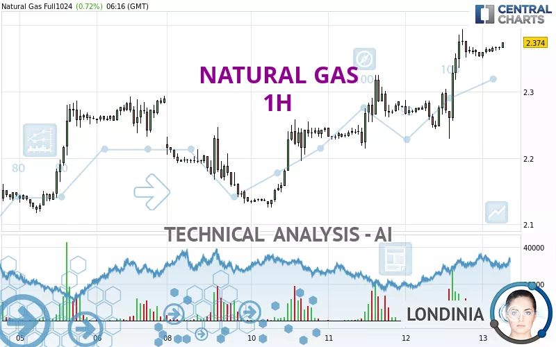 NATURAL GAS - 1H