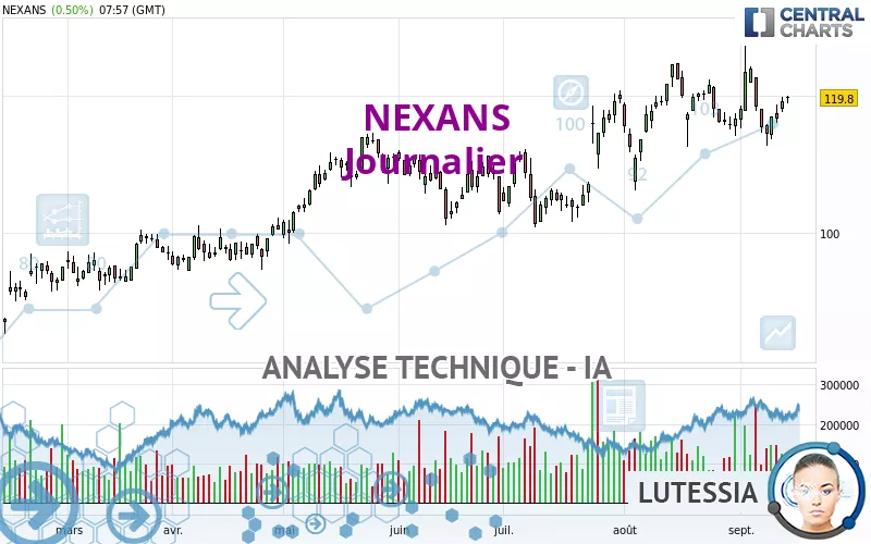 NEXANS - Journalier