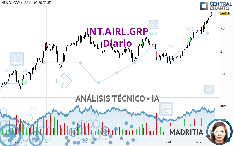 INT.AIRL.GRP - Daily