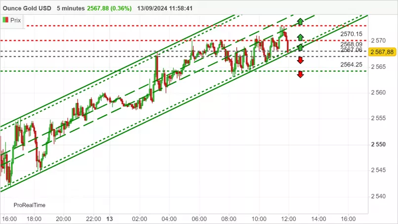 GOLD - USD - 5 min.