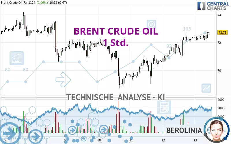 BRENT CRUDE OIL - 1 Std.