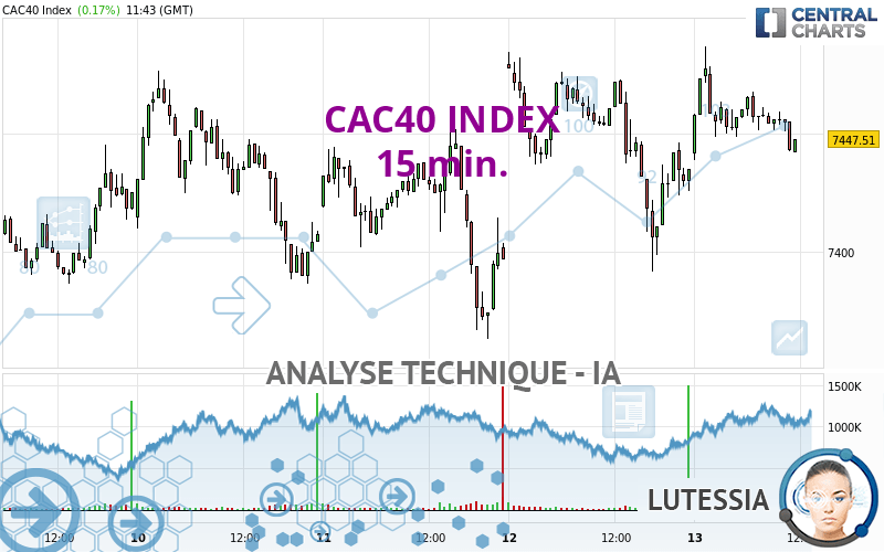 CAC40 INDEX - 15 min.