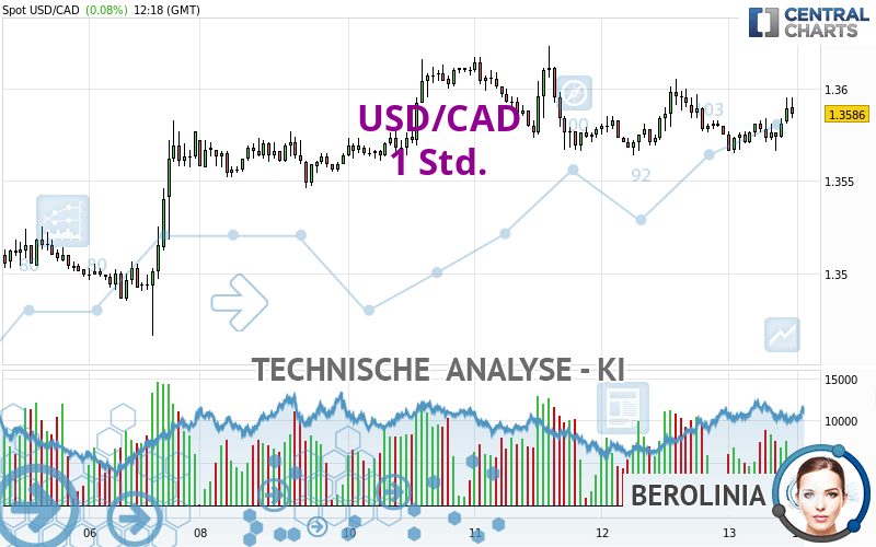 USD/CAD - 1H