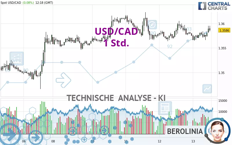 USD/CAD - 1H