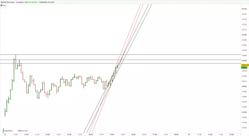 DAX40 PERF INDEX - 5 min.