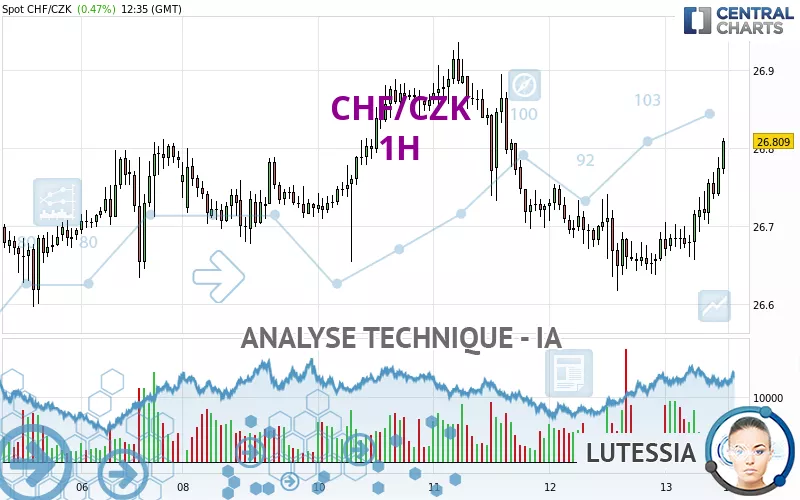 CHF/CZK - 1H