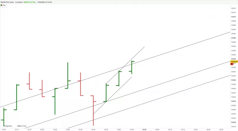 DAX40 PERF INDEX - 5 min.