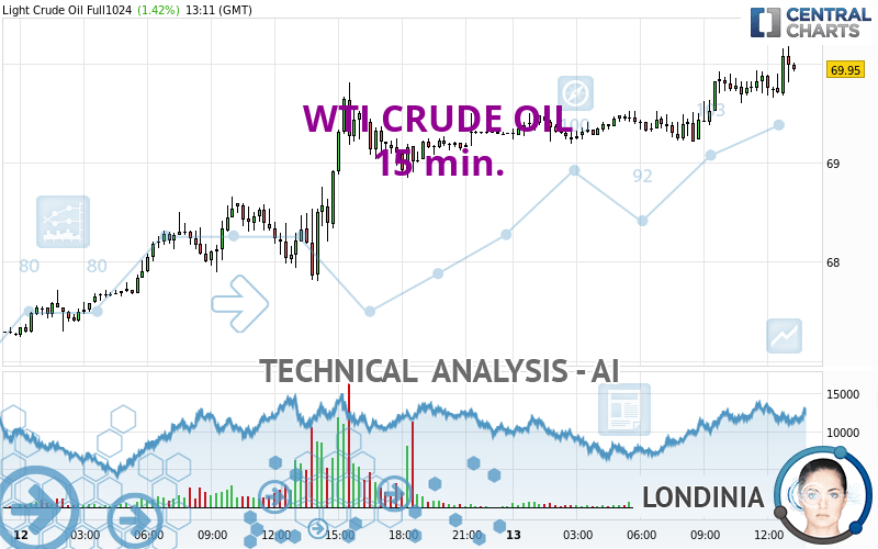 WTI CRUDE OIL - 15 min.