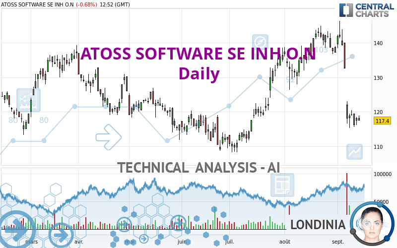 ATOSS SOFTWARE SE INH O.N - Daily