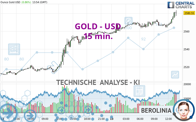 GOLD - USD - 15 min.