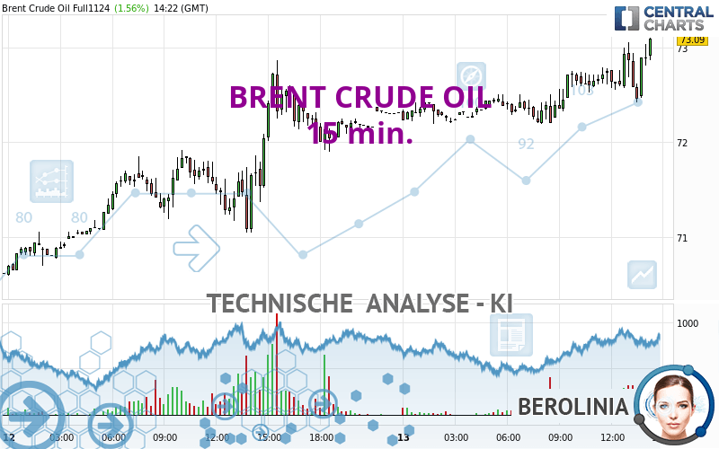 BRENT CRUDE OIL - 15 min.