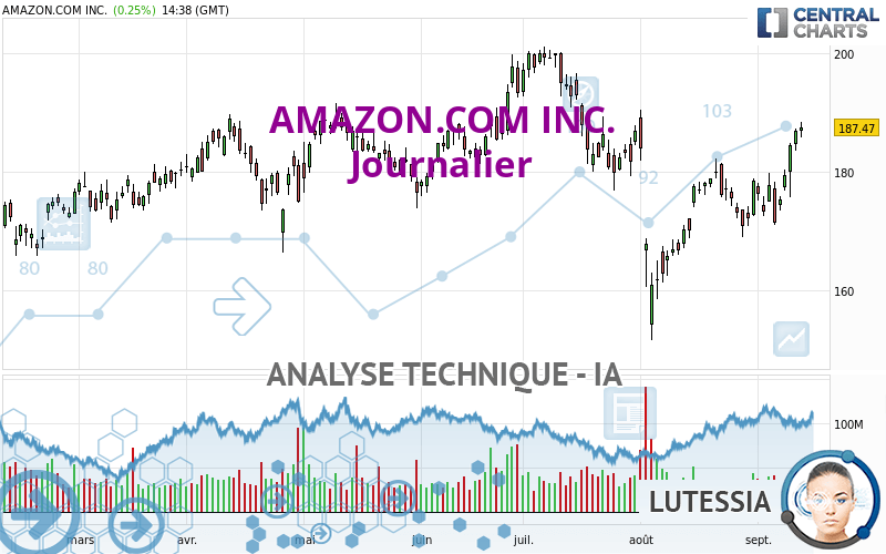 AMAZON.COM INC. - Journalier