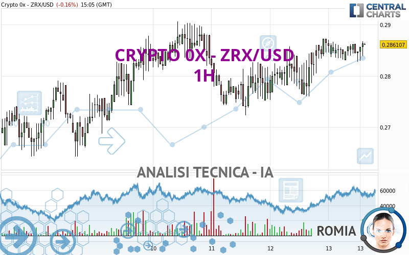 CRYPTO 0X - ZRX/USD - 1H