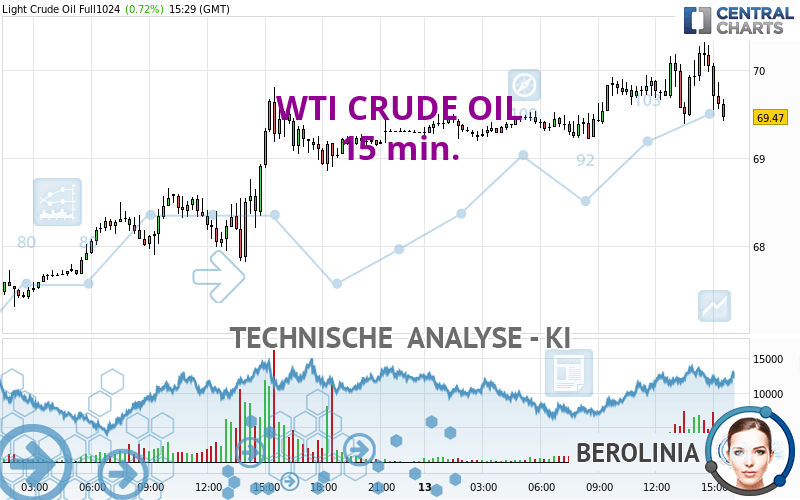 WTI CRUDE OIL - 15 min.