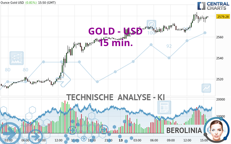 GOLD - USD - 15 min.