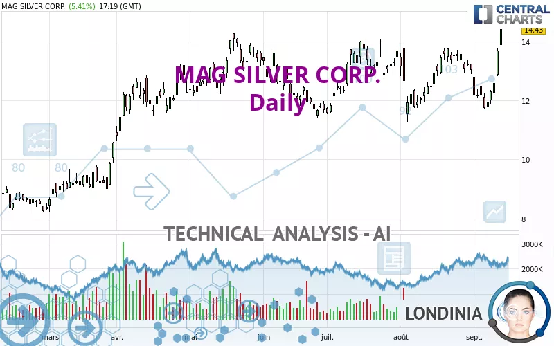 MAG SILVER CORP. - Daily