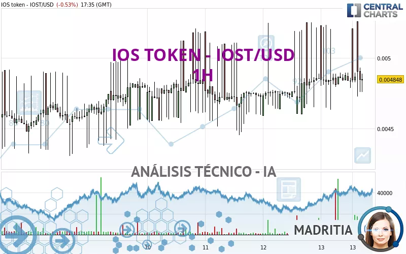 IOS TOKEN - IOST/USD - 1H