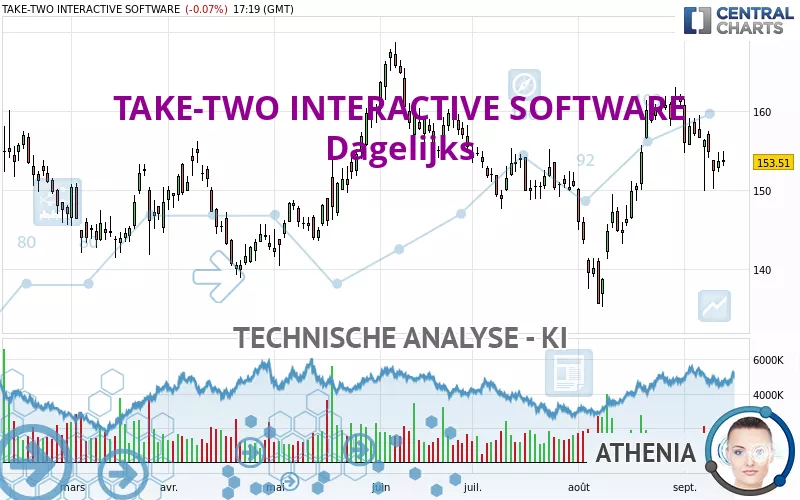 TAKE-TWO INTERACTIVE SOFTWARE - Dagelijks