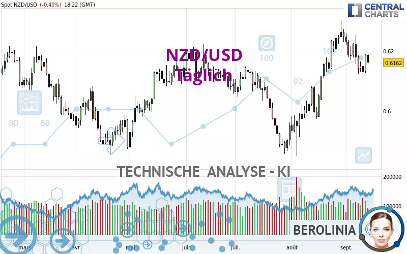 NZD/USD - Journalier