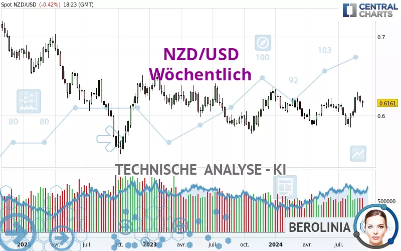 NZD/USD - Semanal