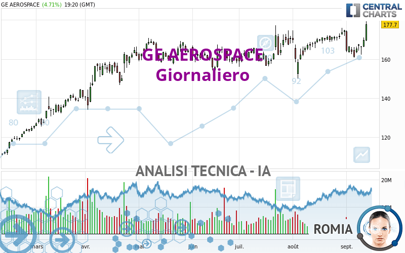 GE AEROSPACE - Giornaliero