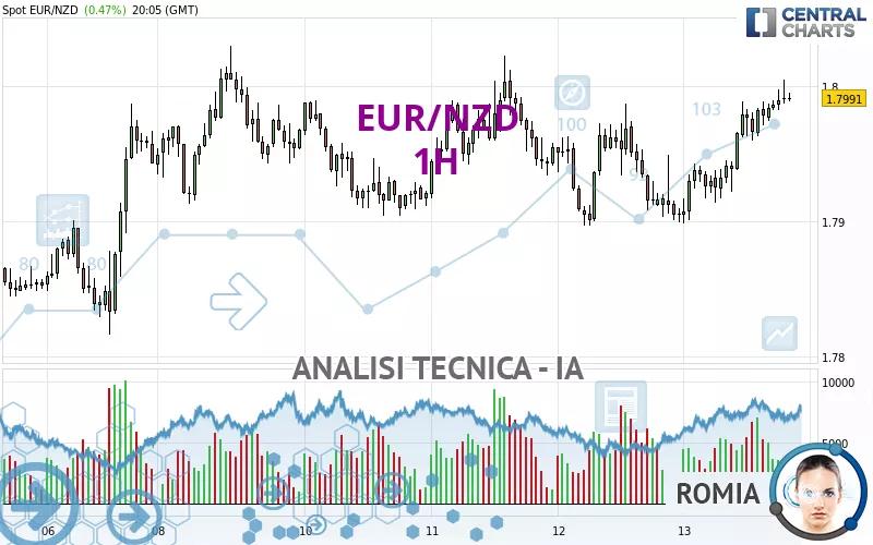 EUR/NZD - 1H