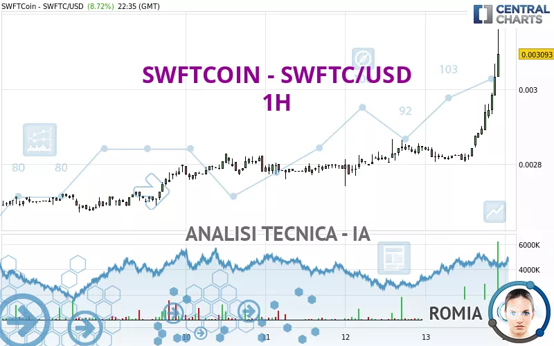 SWFTCOIN - SWFTC/USD - 1H