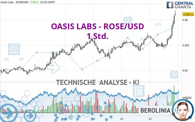 OASIS LABS - ROSE/USD - 1 Std.