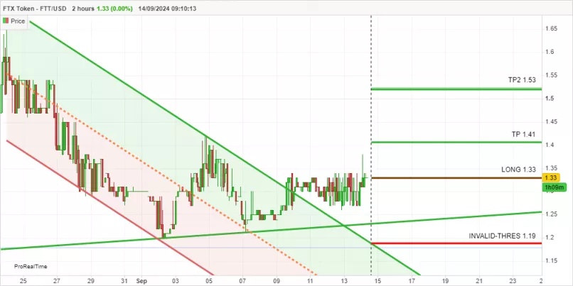 FTX TOKEN - FTT/USD - 2H