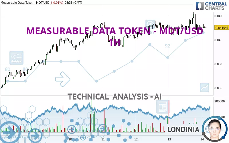 MEASURABLE DATA TOKEN - MDT/USD - 1H