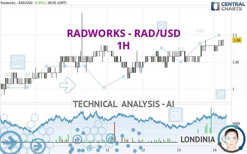 RADWORKS - RAD/USD - 1H