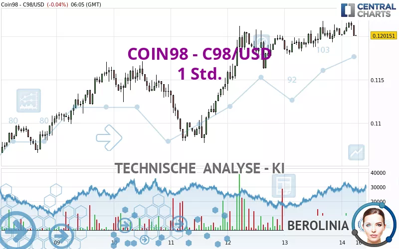 COIN98 - C98/USD - 1 Std.