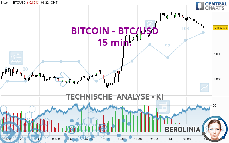 BITCOIN - BTC/USD - 15 min.