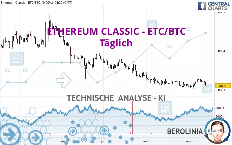 ETHEREUM CLASSIC - ETC/BTC - Täglich