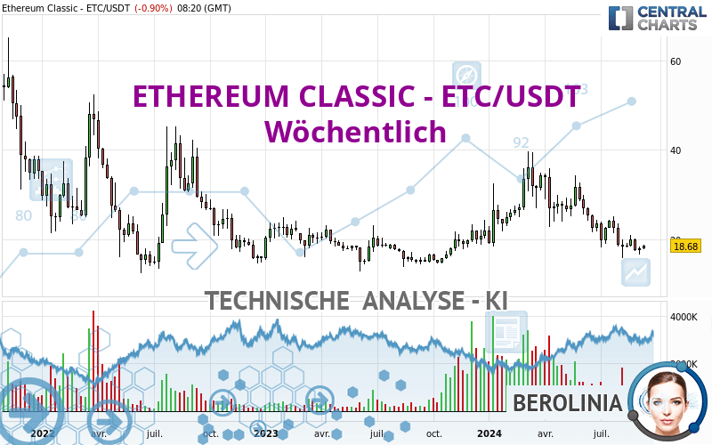 ETHEREUM CLASSIC - ETC/USDT - Wöchentlich