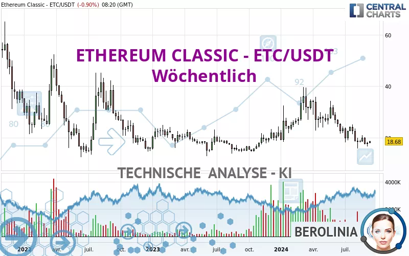 ETHEREUM CLASSIC - ETC/USDT - Wekelijks