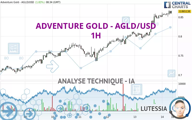 ADVENTURE GOLD - AGLD/USD - 1 Std.