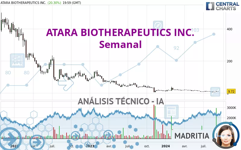 ATARA BIOTHERAPEUTICS INC. - Semanal