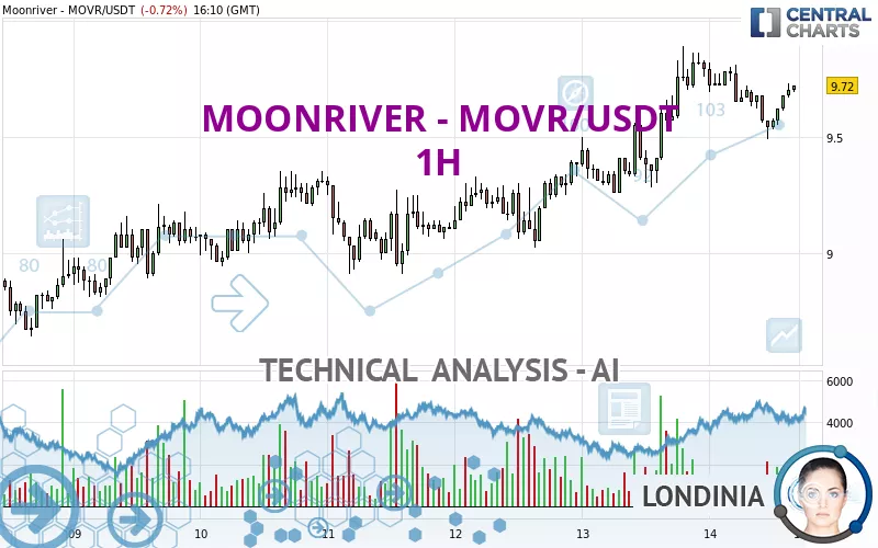 MOONRIVER - MOVR/USDT - 1 uur