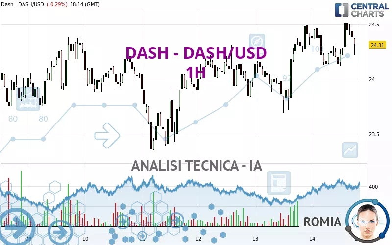 DASH - DASH/USD - 1H