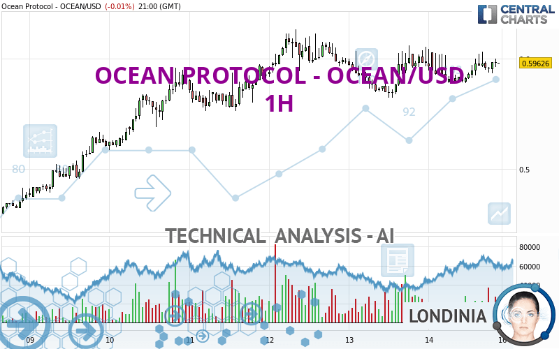 OCEAN PROTOCOL - OCEAN/USD - 1 Std.