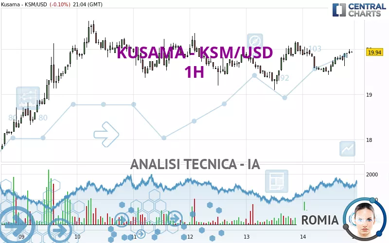 KUSAMA - KSM/USD - 1H