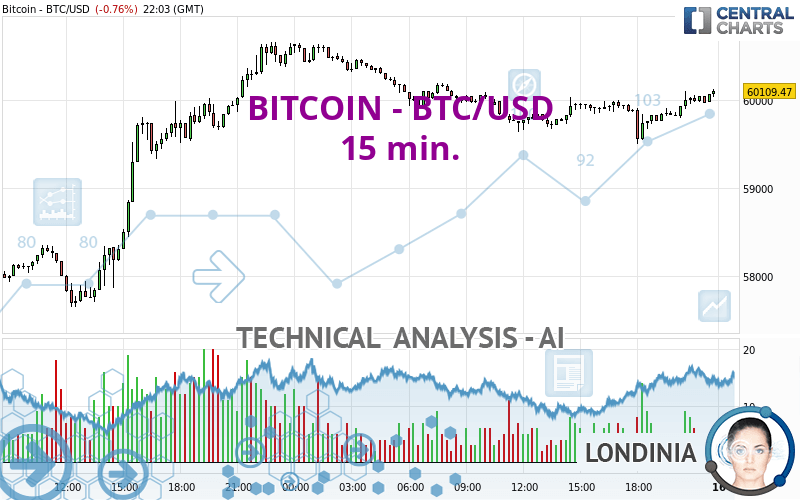 BITCOIN - BTC/USD - 15 min.